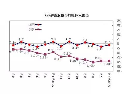 全国木材进口价格涨跌幅