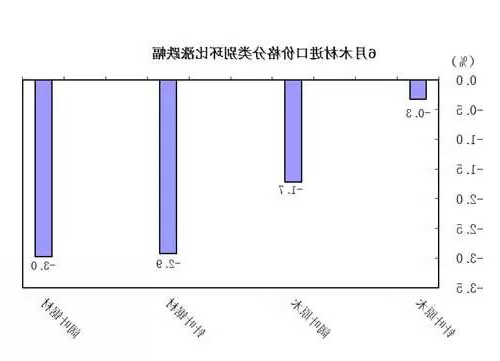 6月木材进口价格分类别环比涨跌幅