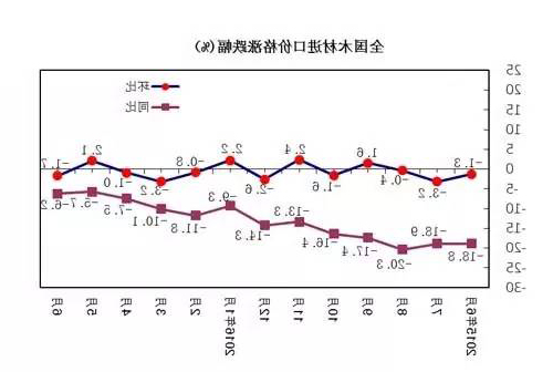 全国木材进口价格涨跌幅