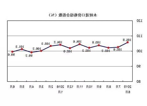 木材进口价格综合指数