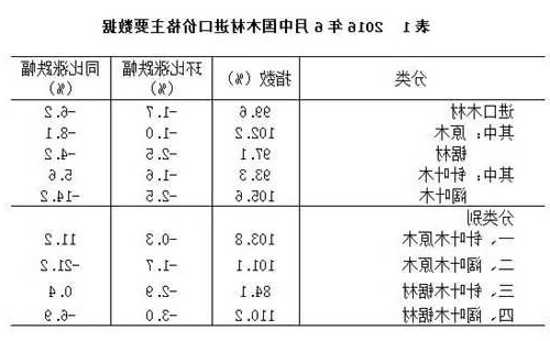 2016年6月木材进口价格主要数据