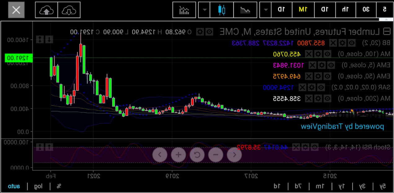 木材期货月线图，来源：skcharting.com